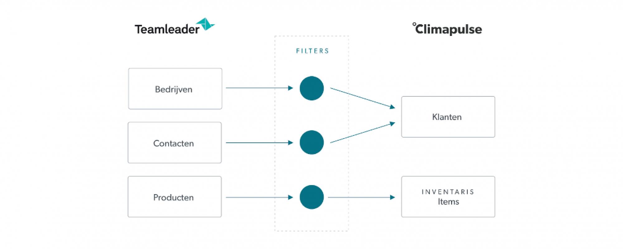 Teamleader integratie met Climapulse Service software