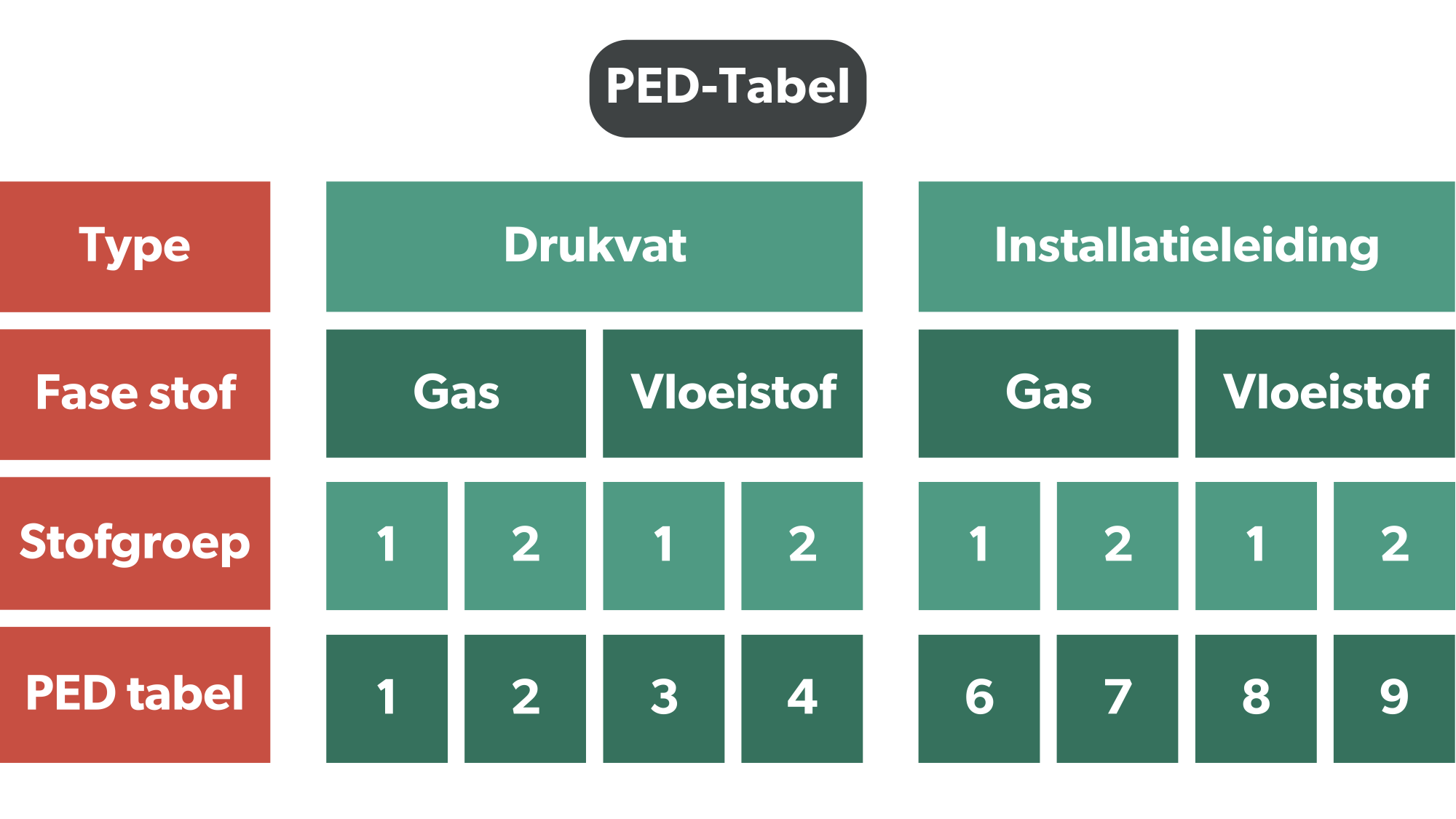 PED Tabel