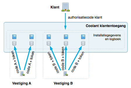 Grafiek klanttoegang climapulse