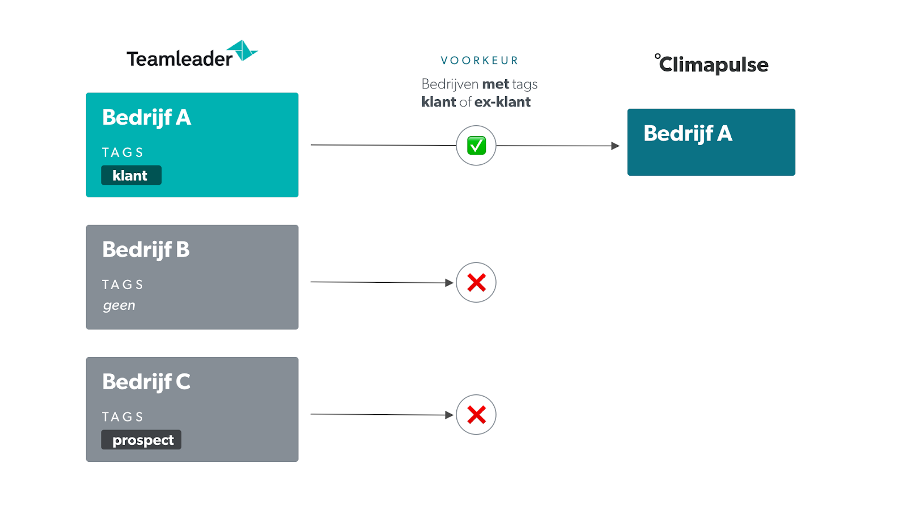 Synchronisering Teamleader Climapulse Service